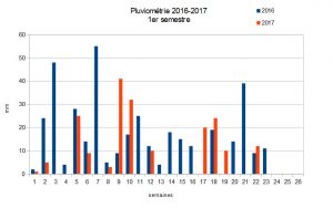 Pluviométrie 2016-2017 1er semestre Faverolles