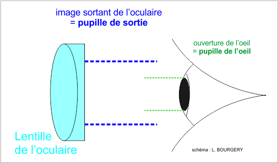 Fig1 - Pupille de sortie